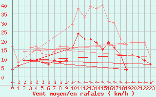 Courbe de la force du vent pour Buzenol (Be)