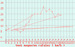 Courbe de la force du vent pour Soria (Esp)