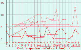 Courbe de la force du vent pour Benasque