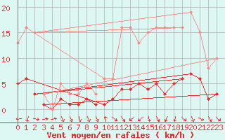 Courbe de la force du vent pour Champagne-sur-Seine (77)