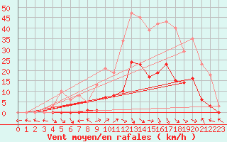 Courbe de la force du vent pour Saint-Paul-lez-Durance (13)