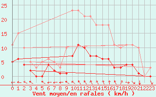 Courbe de la force du vent pour Besn (44)