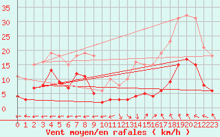 Courbe de la force du vent pour Castres-Nord (81)