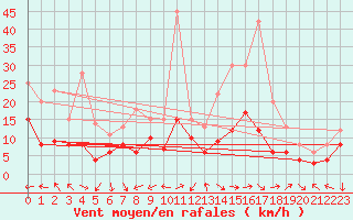 Courbe de la force du vent pour Tamarite de Litera