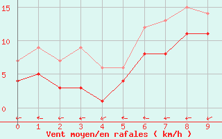 Courbe de la force du vent pour Machichaco Faro