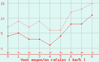 Courbe de la force du vent pour Machichaco Faro