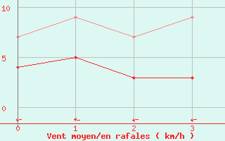 Courbe de la force du vent pour Machichaco Faro