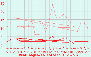 Courbe de la force du vent pour Caix (80)