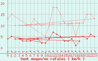 Courbe de la force du vent pour Besn (44)