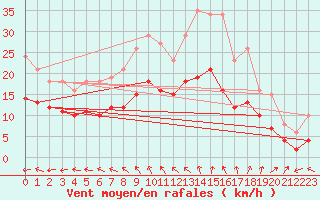 Courbe de la force du vent pour Saint-Georges-d