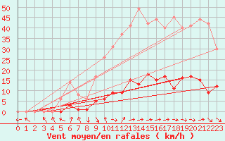 Courbe de la force du vent pour Montalbn