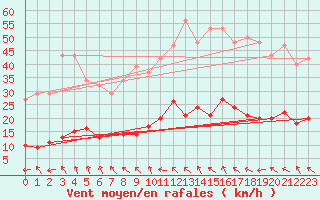 Courbe de la force du vent pour Sallles d