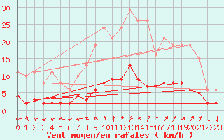 Courbe de la force du vent pour Martigues (13)