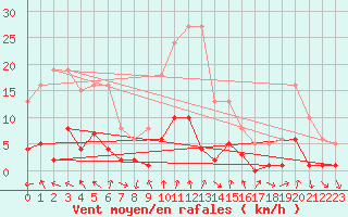 Courbe de la force du vent pour Voiron (38)