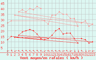 Courbe de la force du vent pour Montredon des Corbires (11)