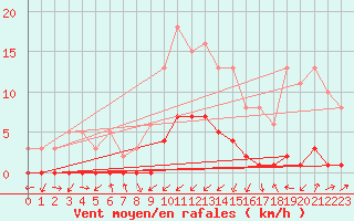 Courbe de la force du vent pour Gjilan (Kosovo)