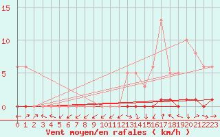 Courbe de la force du vent pour Boulc (26)