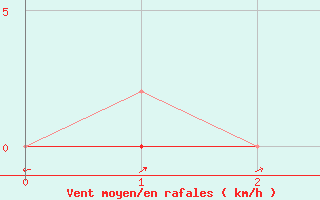Courbe de la force du vent pour Amiens - Dury (80)
