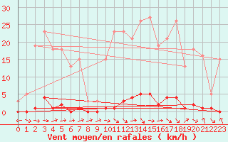 Courbe de la force du vent pour Thoiras (30)