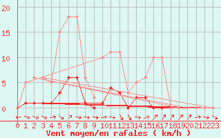 Courbe de la force du vent pour Liefrange (Lu)