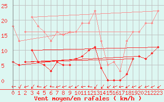 Courbe de la force du vent pour Bulson (08)