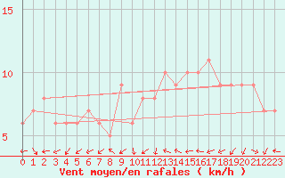 Courbe de la force du vent pour Quimperl (29)