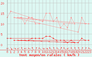 Courbe de la force du vent pour Charleville-Mzires / Mohon (08)