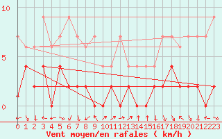 Courbe de la force du vent pour Chateau-d-Oex