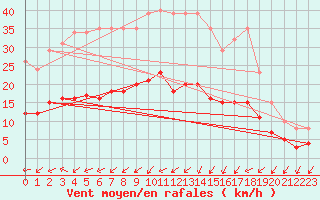 Courbe de la force du vent pour Hestrud (59)