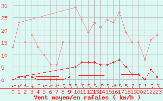 Courbe de la force du vent pour Lamballe (22)