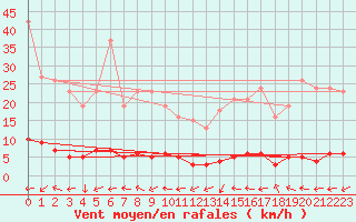 Courbe de la force du vent pour Bras (83)
