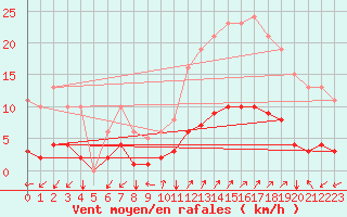 Courbe de la force du vent pour Prads-Haute-Blone (04)