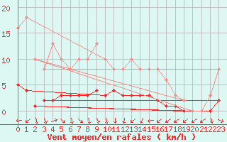 Courbe de la force du vent pour Sermange-Erzange (57)