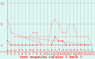 Courbe de la force du vent pour Pertuis - Le Farigoulier (84)