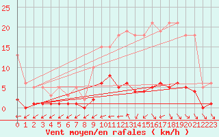 Courbe de la force du vent pour Besson - Chassignolles (03)