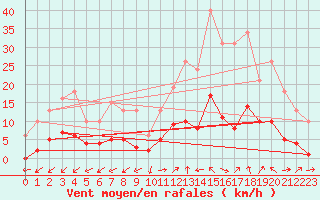 Courbe de la force du vent pour Marseille - Saint-Loup (13)