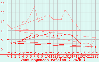 Courbe de la force du vent pour Sallles d