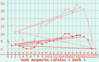 Courbe de la force du vent pour Cernay (86)