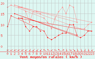 Courbe de la force du vent pour Monts-sur-Guesnes (86)