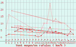 Courbe de la force du vent pour Lans-en-Vercors - Les Allires (38)