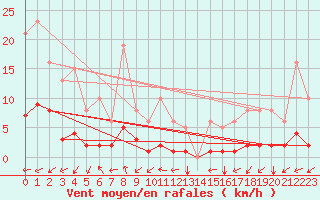 Courbe de la force du vent pour Prads-Haute-Blone (04)