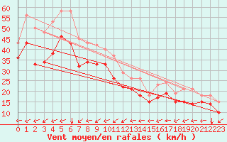 Courbe de la force du vent pour Vars - Col de Jaffueil (05)