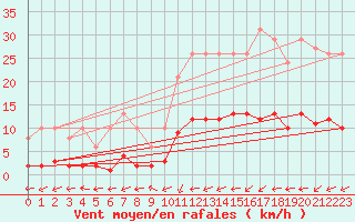 Courbe de la force du vent pour Six-Fours (83)