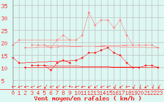 Courbe de la force du vent pour Monts-sur-Guesnes (86)