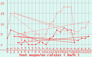 Courbe de la force du vent pour Gjilan (Kosovo)