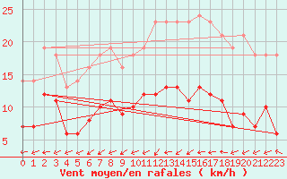 Courbe de la force du vent pour Bridel (Lu)