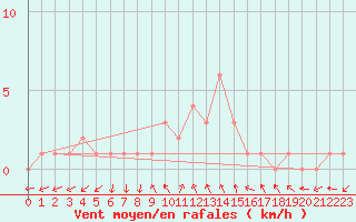 Courbe de la force du vent pour Sanary-sur-Mer (83)