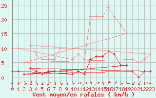 Courbe de la force du vent pour Eygliers (05)