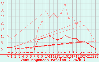 Courbe de la force du vent pour Thomery (77)