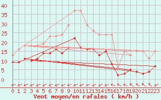 Courbe de la force du vent pour Pirou (50)